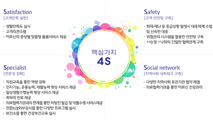핵심가치 4s - Satisfaction(고객만족 실현) / Safety(고객 안전망 구축) / Specialist(전문성 강화) /Social network(지역사회네트워크 구축)